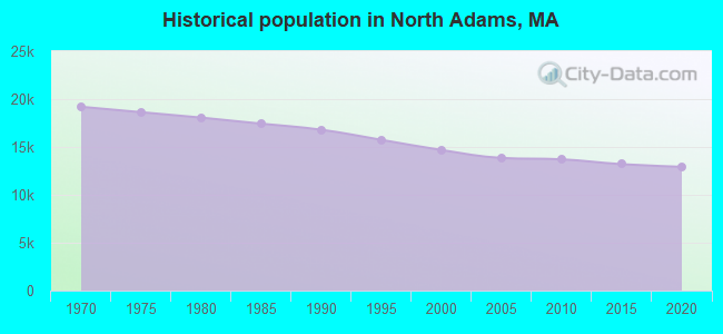 Historical population in North Adams, MA