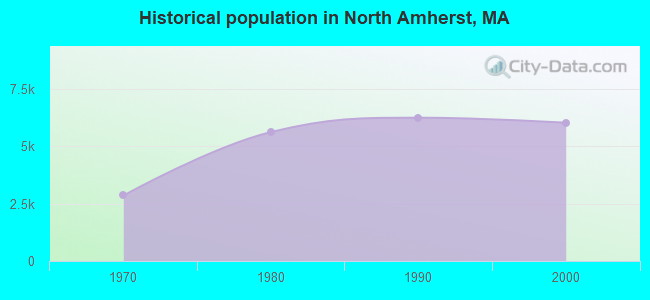 Historical population in North Amherst, MA