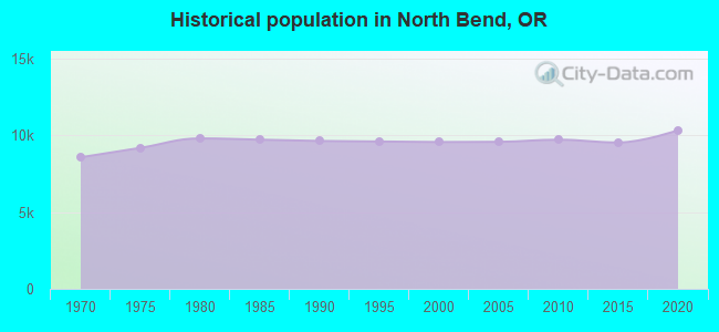 Historical population in North Bend, OR