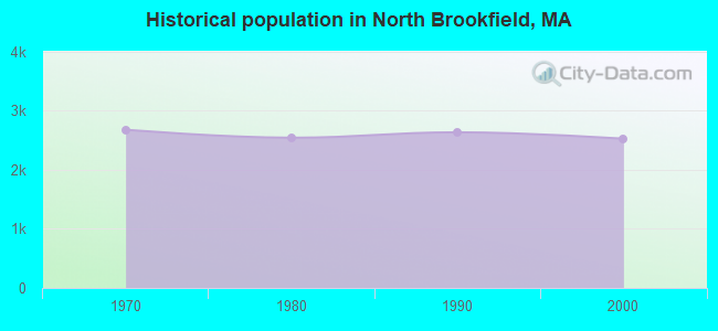 Historical population in North Brookfield, MA