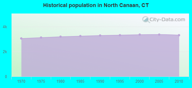 Historical population in North Canaan, CT