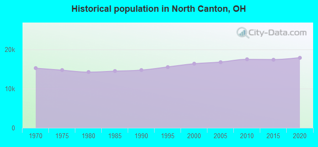 Historical population in North Canton, OH