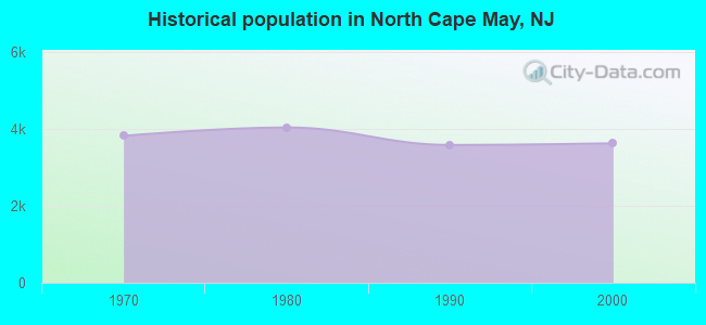 Historical population in North Cape May, NJ