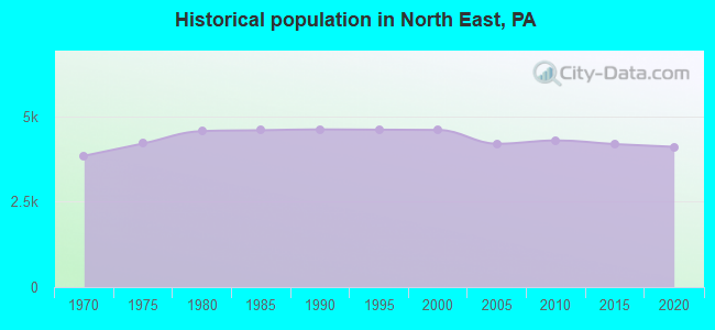 Historical population in North East, PA