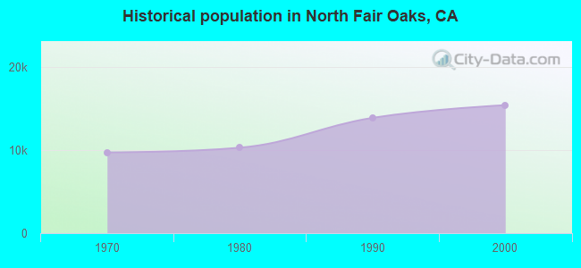 Historical population in North Fair Oaks, CA