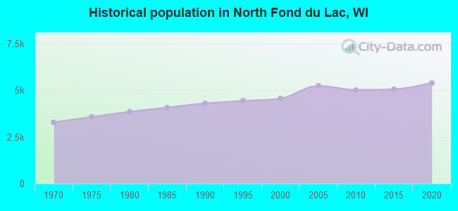 Historical population in North Fond du Lac, WI