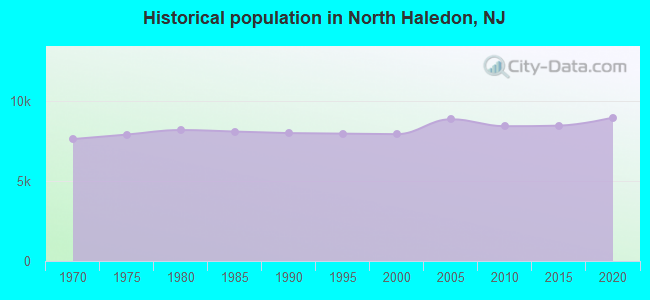 Historical population in North Haledon, NJ