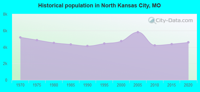Historical population in North Kansas City, MO