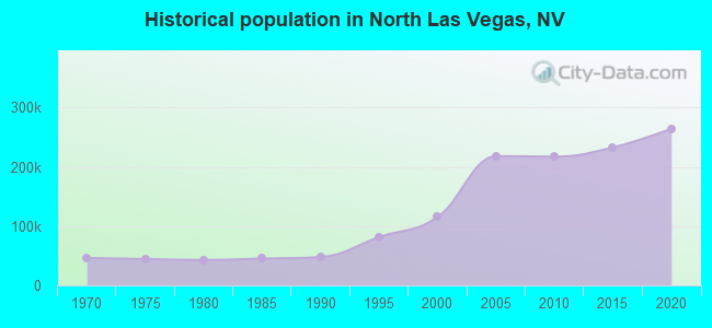 Historical population in North Las Vegas, NV