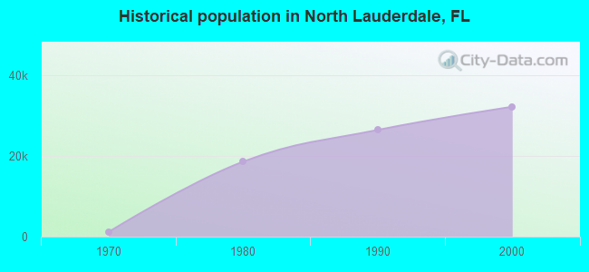 Historical population in North Lauderdale, FL