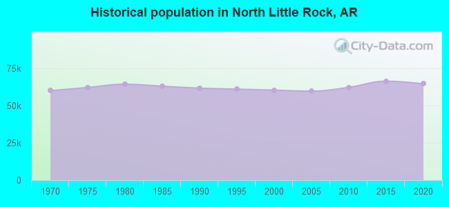 Historical population in North Little Rock, AR