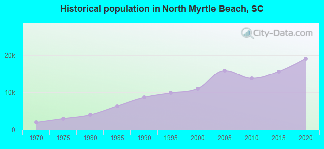 Historical population in North Myrtle Beach, SC