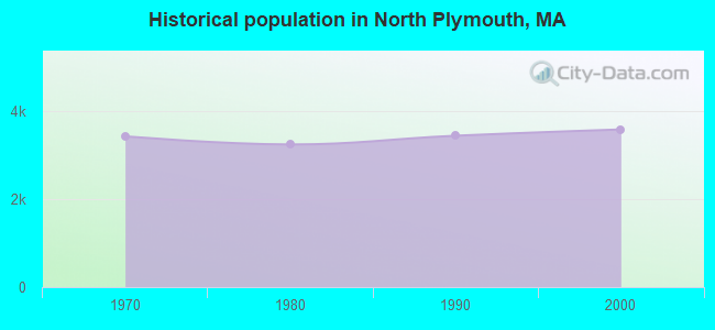 Historical population in North Plymouth, MA