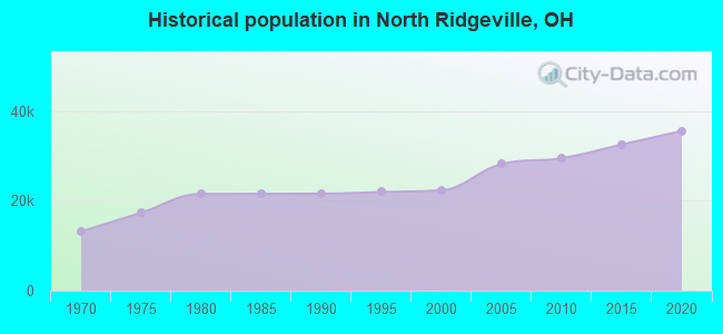 Historical population in North Ridgeville, OH