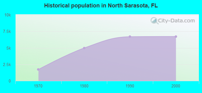 Historical population in North Sarasota, FL