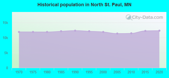 Historical population in North St. Paul, MN