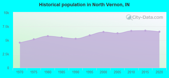 Historical population in North Vernon, IN