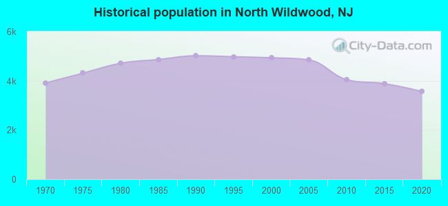 Historical population in North Wildwood, NJ