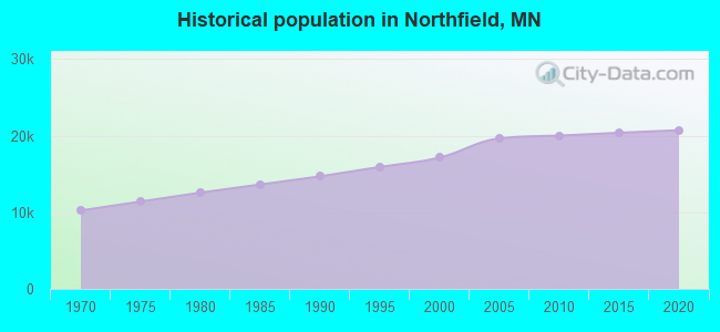 Historical population in Northfield, MN