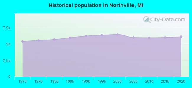 Historical population in Northville, MI