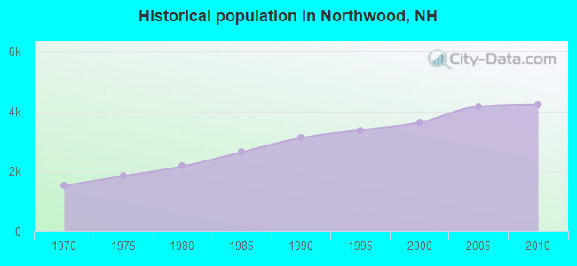 Historical population in Northwood, NH