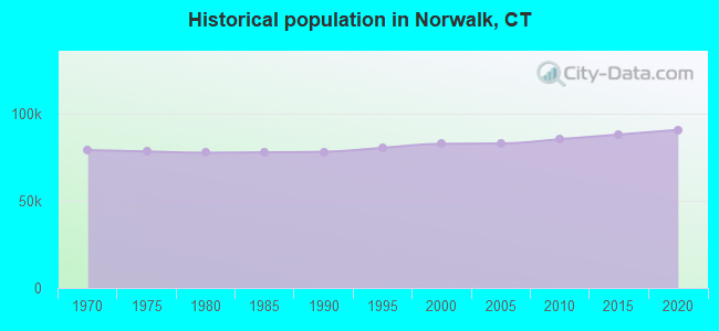 Historical population in Norwalk, CT