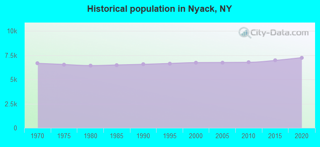 Historical population in Nyack, NY