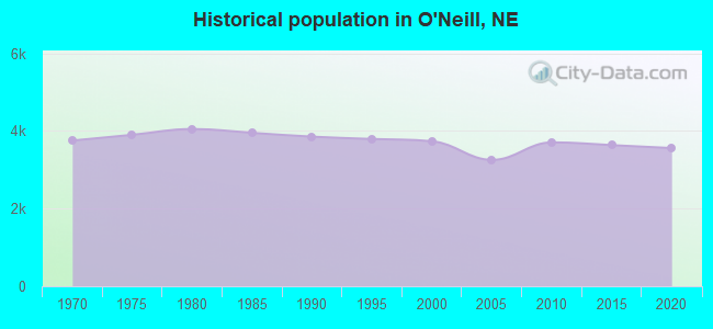 Historical population in O'Neill, NE