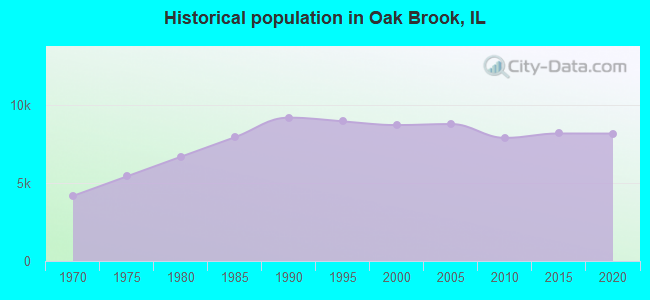 Historical population in Oak Brook, IL