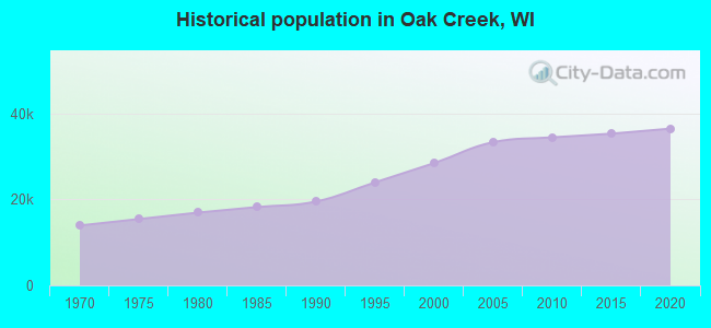 Historical population in Oak Creek, WI