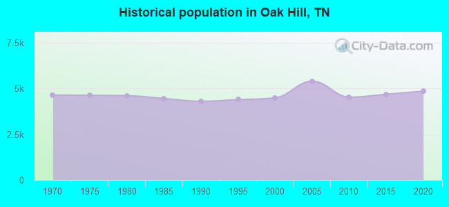 Historical population in Oak Hill, TN