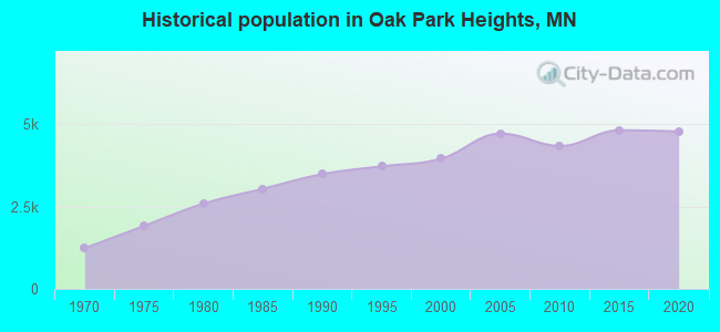 Historical population in Oak Park Heights, MN