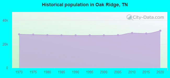 Historical population in Oak Ridge, TN