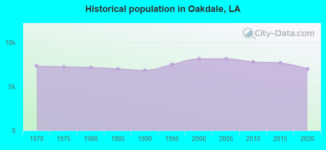 Historical population in Oakdale, LA