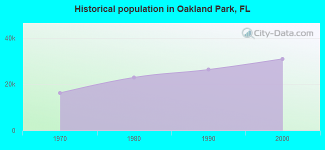 Historical population in Oakland Park, FL