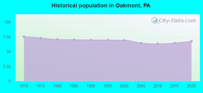 Historical population in Oakmont, PA