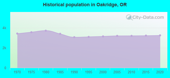 Historical population in Oakridge, OR