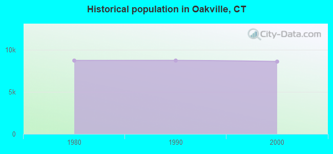 Historical population in Oakville, CT