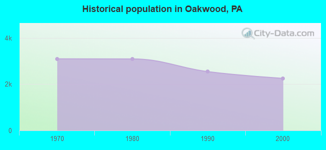 Historical population in Oakwood, PA