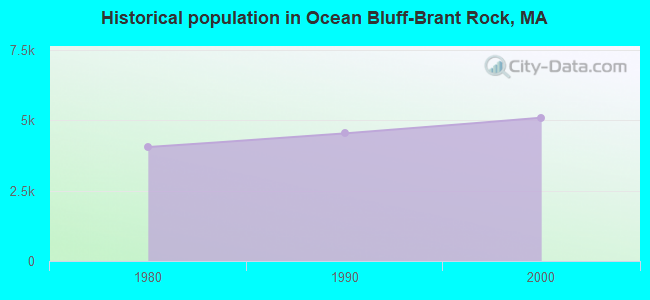 Historical population in Ocean Bluff-Brant Rock, MA