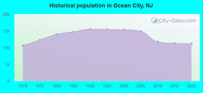 Historical population in Ocean City, NJ