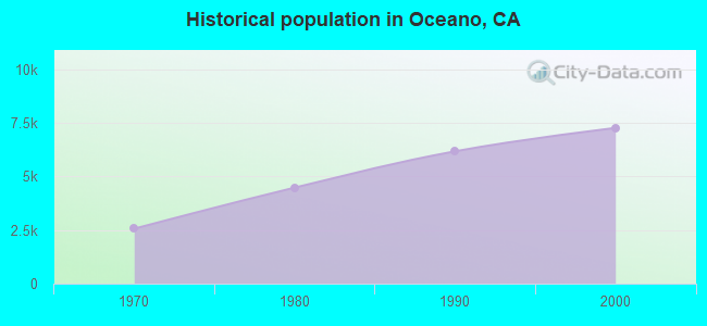 Historical population in Oceano, CA