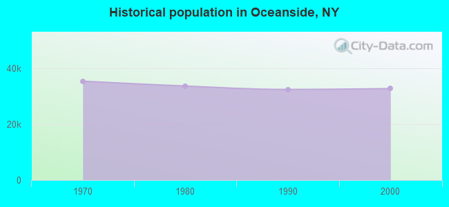 Historical population in Oceanside, NY