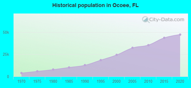 Historical population in Ocoee, FL