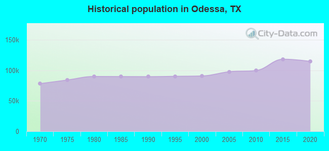 Historical population in Odessa, TX