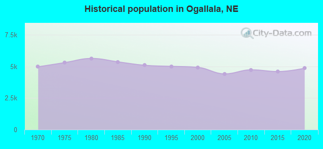 Historical population in Ogallala, NE