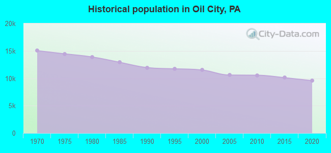 Historical population in Oil City, PA