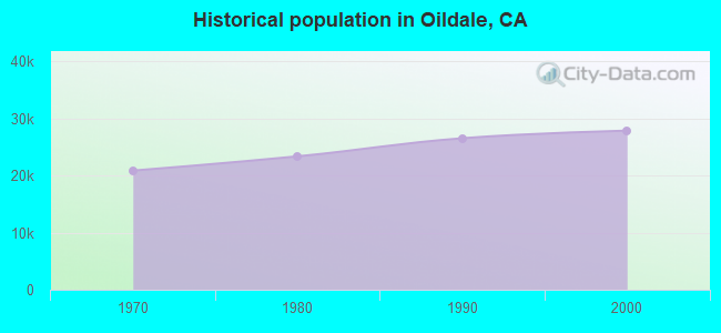 Historical population in Oildale, CA