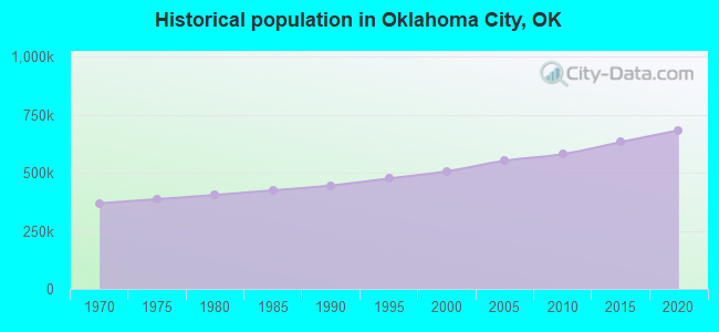 Historical population in Oklahoma City, OK