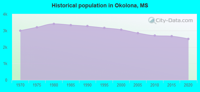 Historical population in Okolona, MS